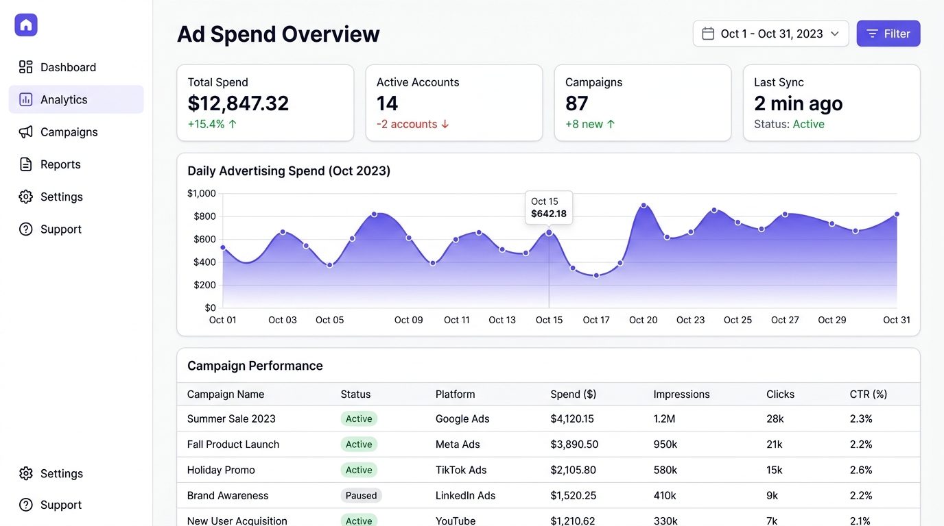 Alsoftia ad spend dashboard showing daily spend chart and campaign table